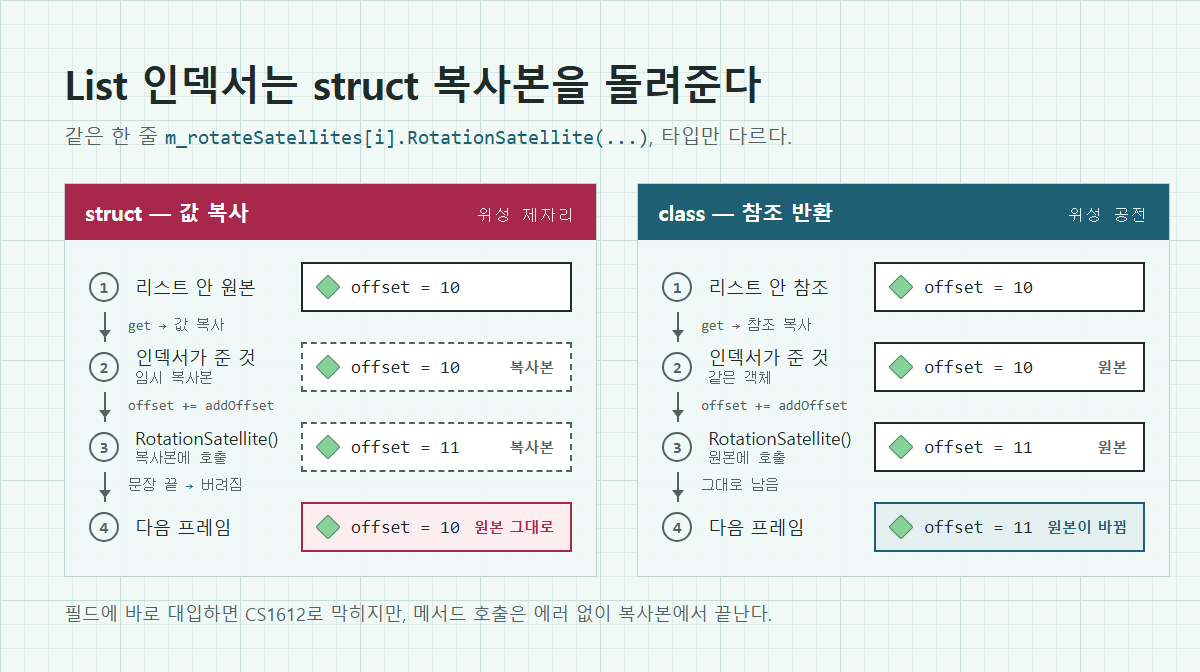 List 인덱서가 struct 복사본을 돌려주는 과정 도식. 리스트 안 원본(offset 10)과 인덱서가 만든 복사본을 나란히 두고, RotationSatellite가 복사본의 offset만 올린 뒤 복사본이 버려지고 원본은 10 그대로인 흐름. 옆에 class로 바꾸면 인덱서가 참조를 돌려줘 원본이 바뀌는 비교